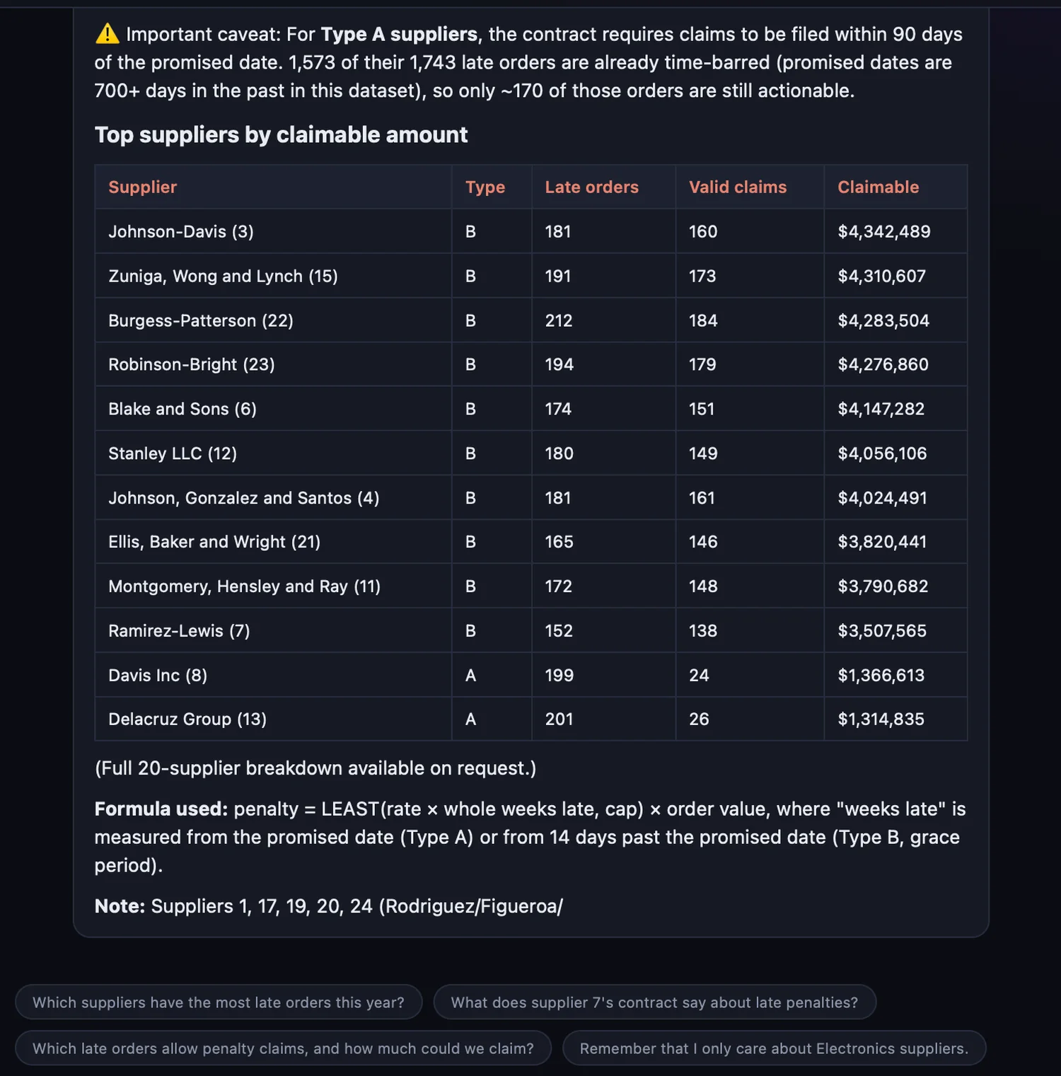 AskMyData answering a penalty-claims question: a ranked table of claimable amounts by supplier, with a caveat that most Type A claims are already time-barred under the contract